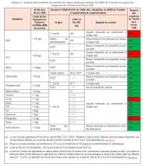 non-respects_exigences_Arrêté-2-fevrier-1998_controle-rejets-chimiques-liquides_Tricastin .jpg