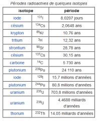 periodes-radioactives-isotopes.png